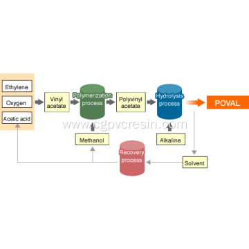 Polyvinyl Alcohol Alternative PVA Brand